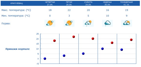 Prognoza vremena za Kragujevac