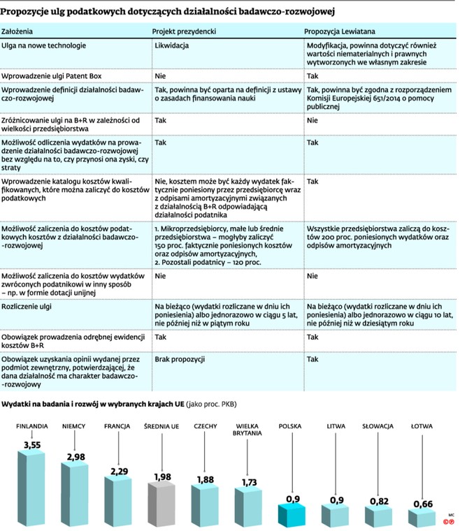 Propozycje ulg podatkowych dotyczących działalności badawczo-rozwojowej