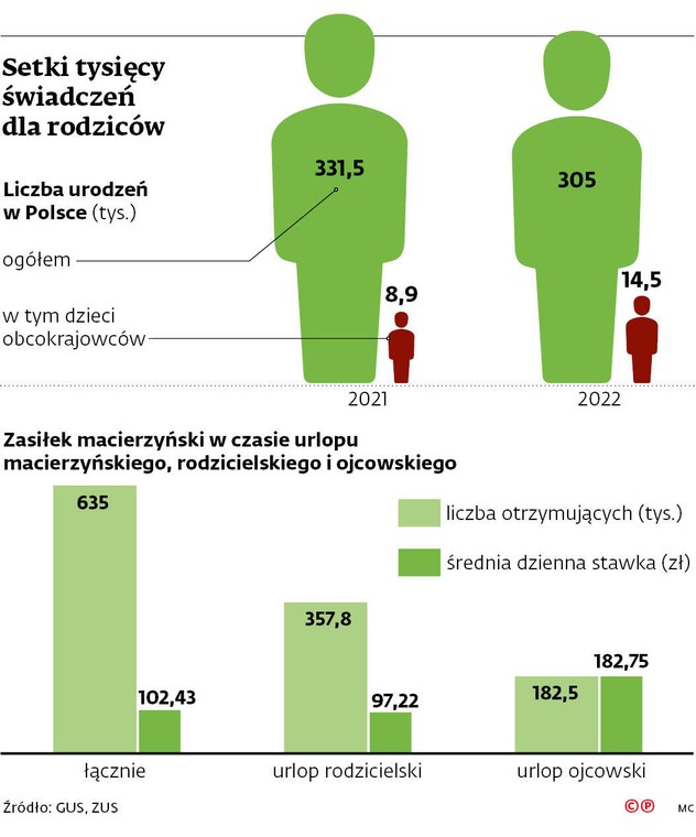 Setki tysięcy świadczeń dla rodziców