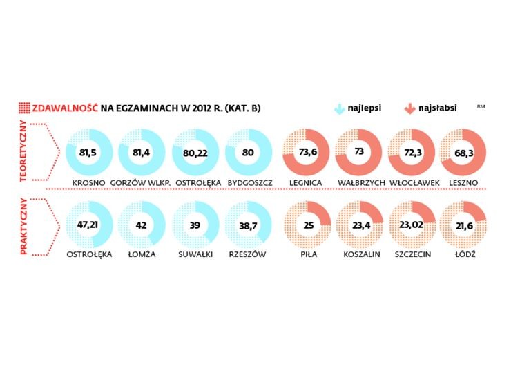 Gdzie Zdasz Na Prawo Jazdy Ranking Ośrodków Dziennikpl 9235