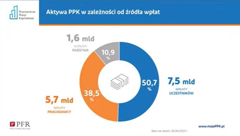 Źródła wpłat do PPK.