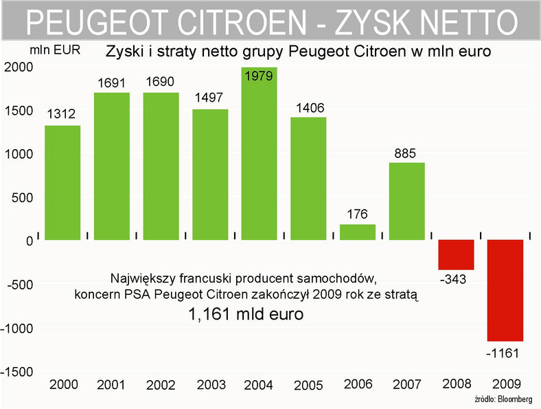 Peugeot Citroen - zysk netto w latach 2000-2009