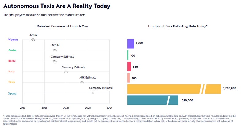Rozwój technologii autonomicznej jazdy; źródło: ARK Investment Management LLC.