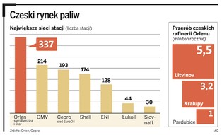 Czeskie Cepro na celowniku polskiego koncernu Orlen