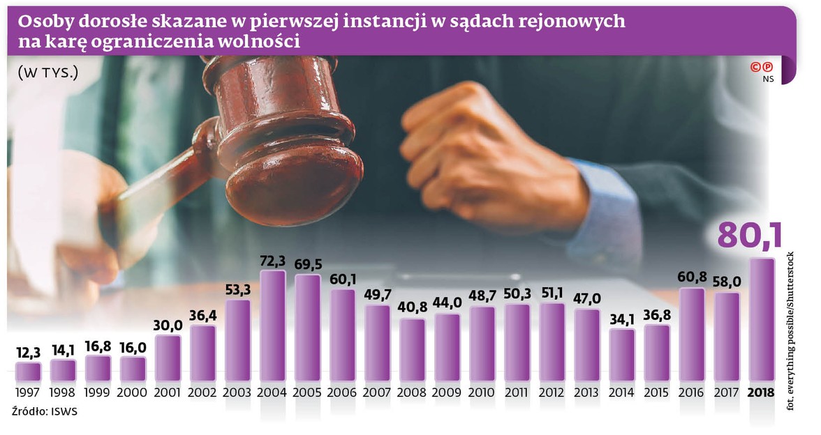 Osoby dorosłe skazane w pierwszej instancji w sądach rejonowych na karę ograniczenia wolności