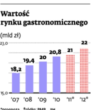Zagraniczne sieci szykują się do wejścia na polski rynek gastronomiczny