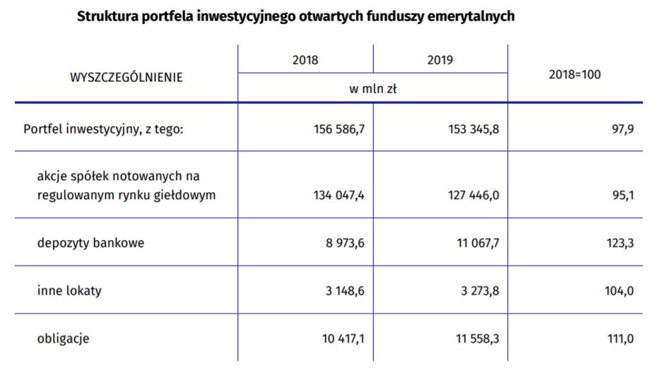 Struktura portfela OFE