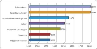 Wynagrodzenia w 2012 roku: zobacz, kto zarabiał najmniej