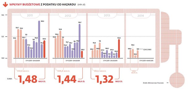 Wpływy budżetowe z podatku od hazardu