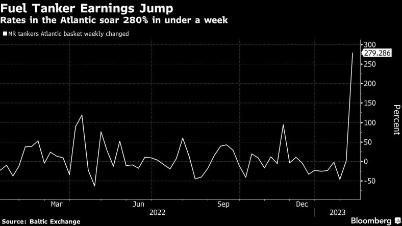 Stawki frachtu na Atlantyku rosną o 280 proc. w niecały tydzień