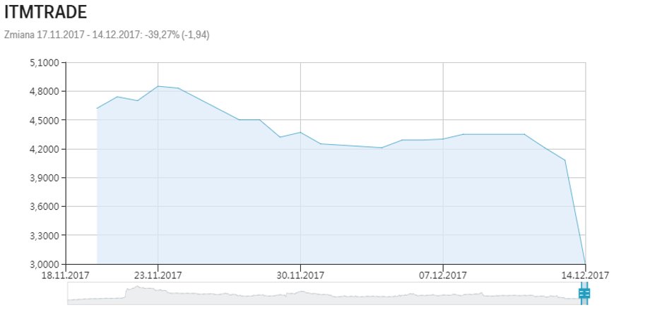 Kurs Interma Trade (ITMTRADE) na GPW, 18.11.2017-14.12.2017