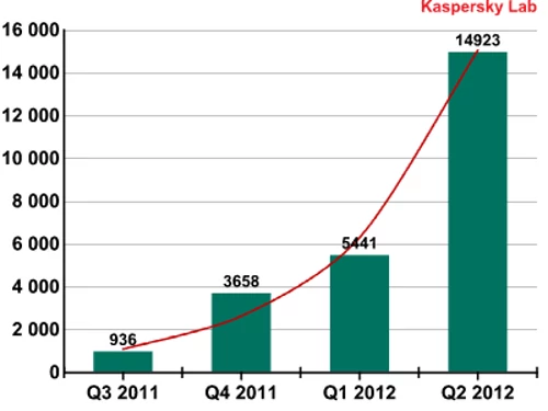 Liczba zagrożeń atakujących system Android. fot.: Kaspersky Lab.