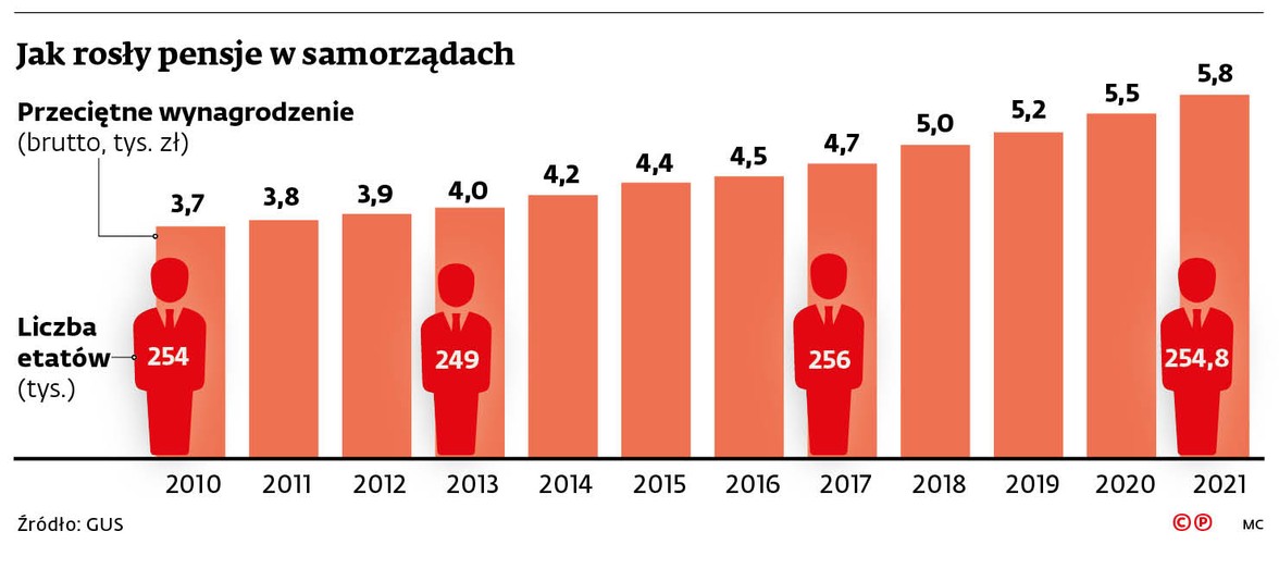 Jak rosły pensje w samorządach