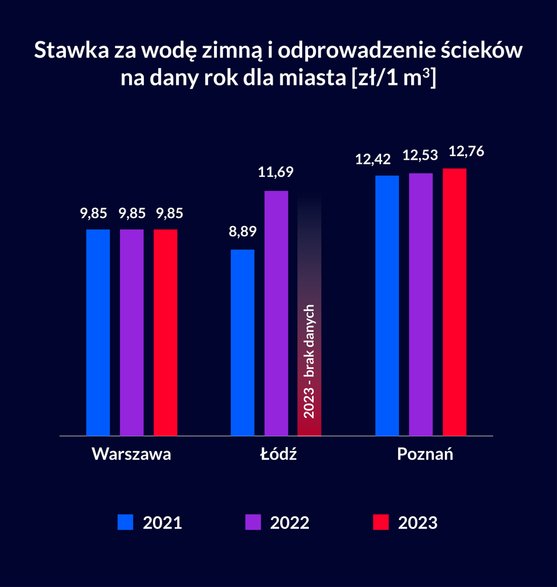 Stawka za wodę zimną i odprowadzenie ścieków na dany rok dla miasta [zł/1 m³]