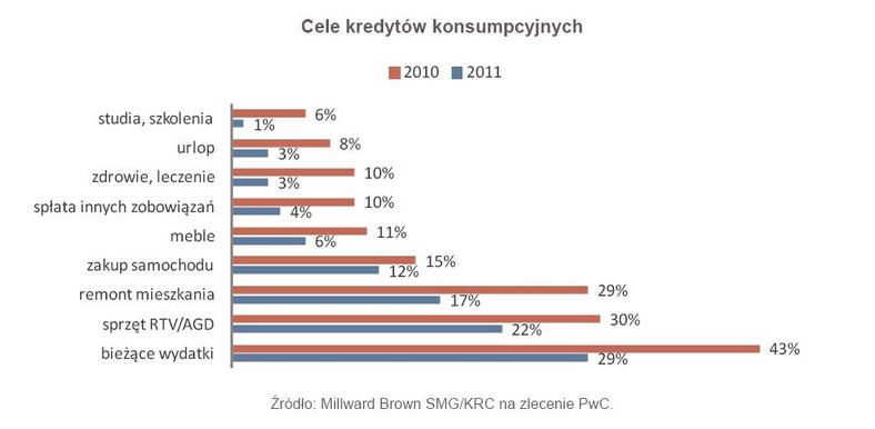 Cele kredytów konsumpcyjnych