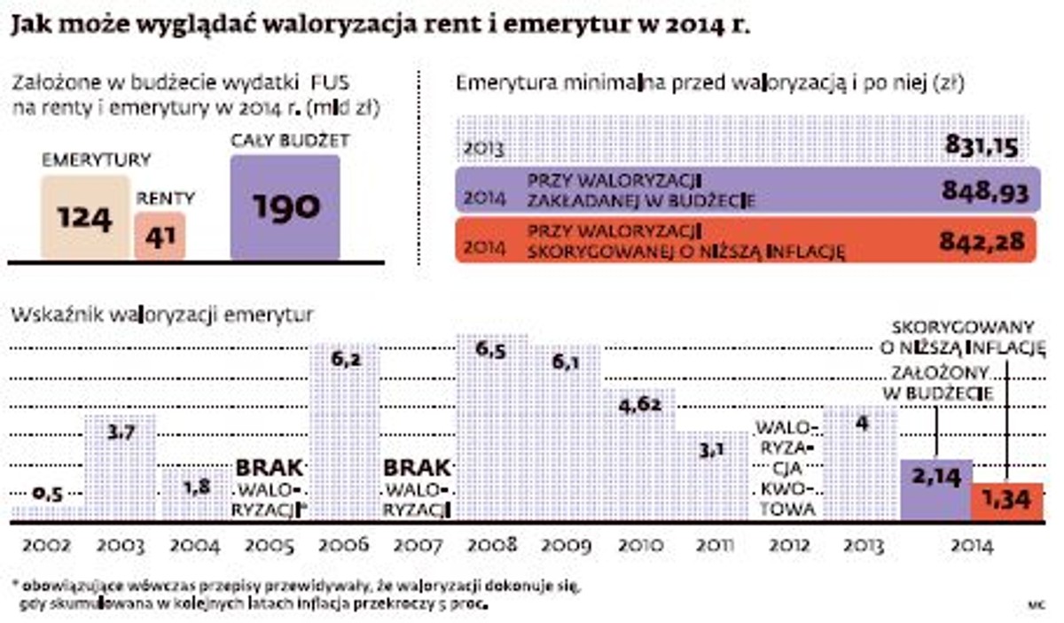 Jak może wyglądać waloryzacja rent i emerytur w 2014 r.