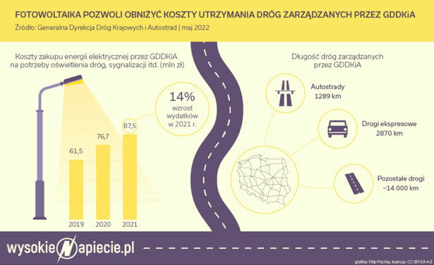 Koszt oświetlenia dróg wg GDDKiA