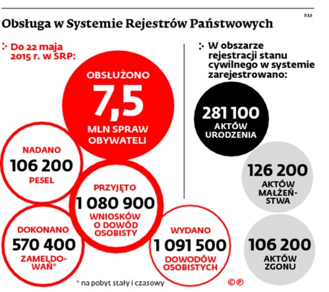 Obsługa w Systemie Rejestrów Państowych