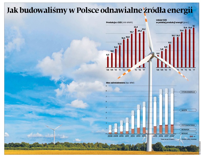 Jak budowaliśmy w Polsce odnawialne źródła energii