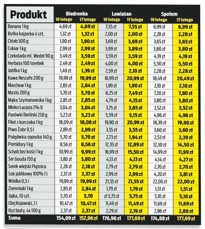 Porównanie cen w sklepach Biedronka, Lewiatan, Społem. Koszyk Faktu