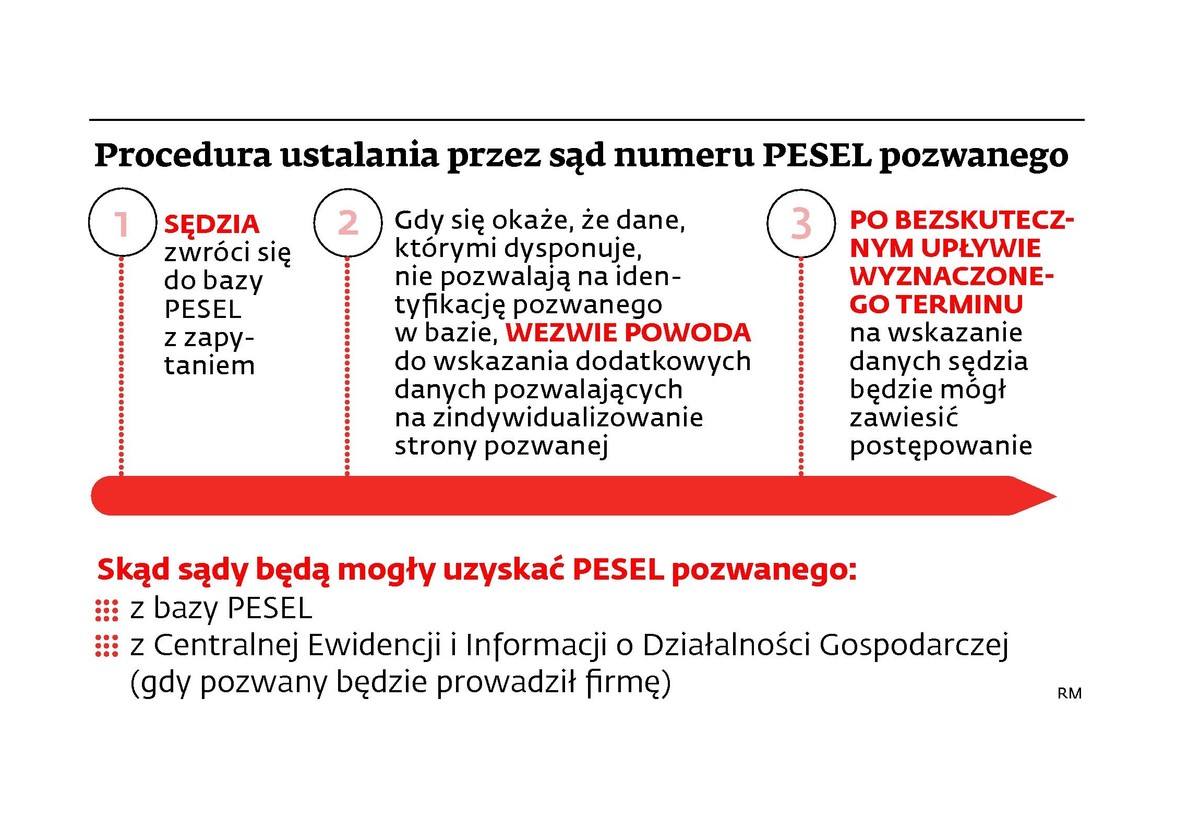 Procedura ustalania przez sąd numeru PESEL pozwanego