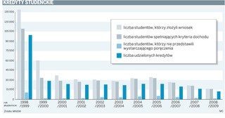 Kredyty studenckie: Różne wymagania banków wobec poręczycieli