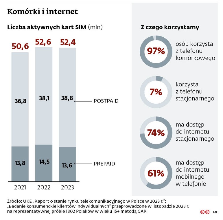 Komórki i internet