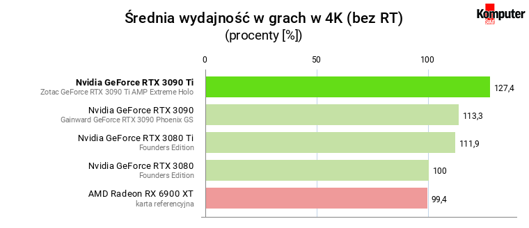 Nvidia GeForce RTX 3090 Ti – Średnia wydajność w grach w rozdzielczości 4K (bez RT) 