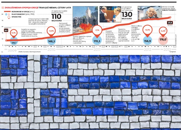 Zadłużeniowa epopeja Grecji