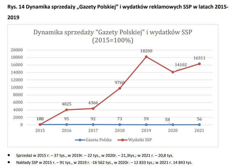 Dynamika sprzedaży "Gazety Polskiej" w latach 2015-2021 wg analizy prof. Tadeusza Kowalskiego z Uniwersytetu Warszawskiego