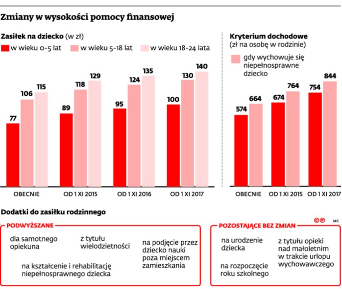 Zmiany w wysokości pomocy finansowej