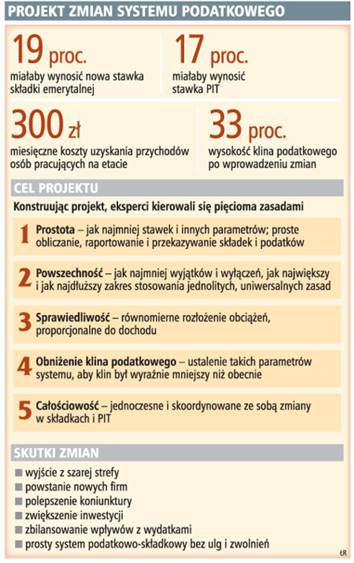 Projekt zmian systemu podatkowego
