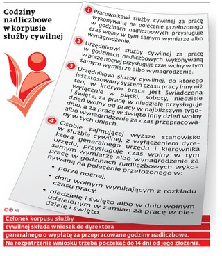 Godziny nadliczbowe w korpusie służby cywilnej