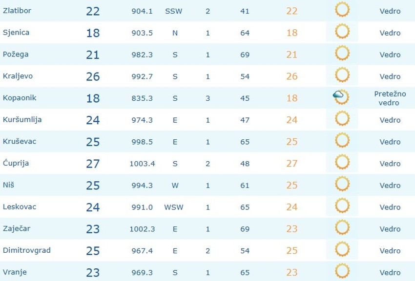 Temperature u Srbiji u 9 sati