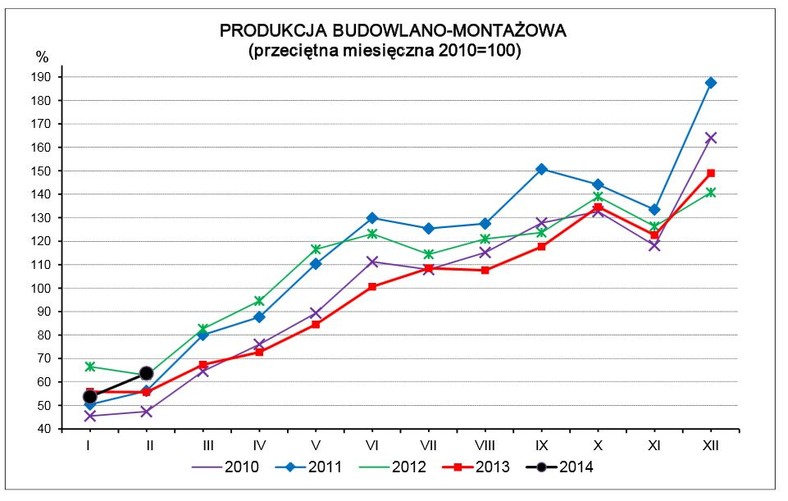 Produkcja budowlano-montażowa. Źródło: GUS