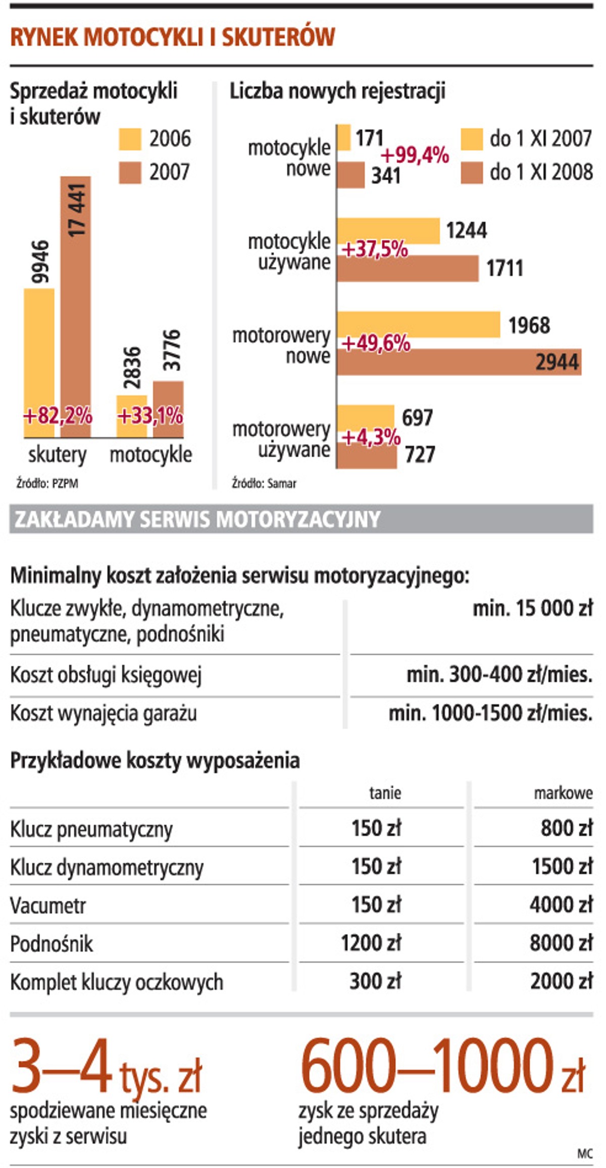 Rynek motocykli i skuterów