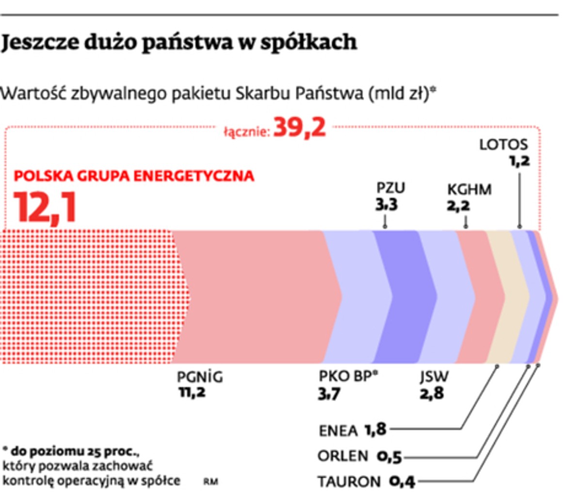 Jeszcze dużo państwa w spółkach