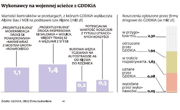 Wykonawcy na wojennej ścieżce z GDDKiA