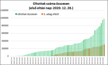 Napi oltottak száma