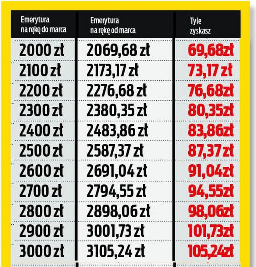 tabela emerytury