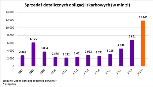 Sprzedaż detalicznych obligacji skarbowych