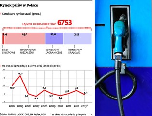 Od nowego roku zniknie ponad 600 stacji benzynowych