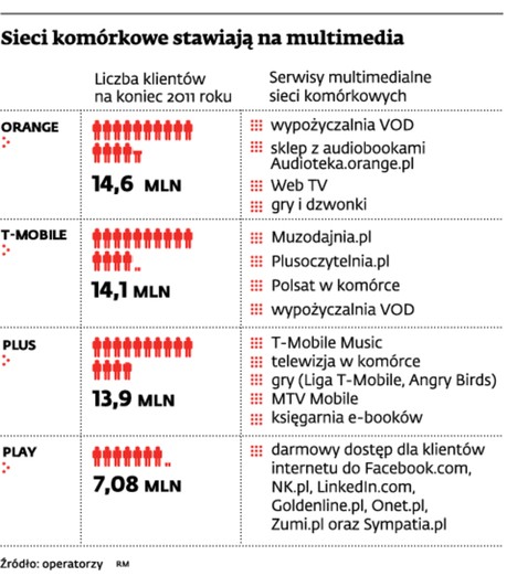 Sieci komórkowe stawiają na multimedia