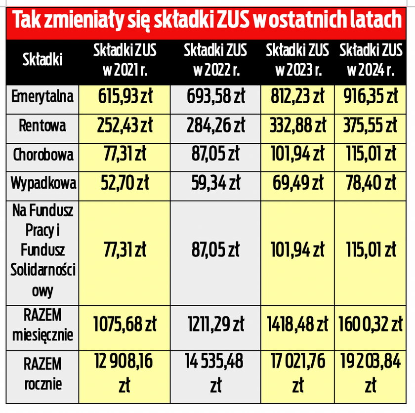 Tak zmieniały się składki ZUS w ostatnich latach