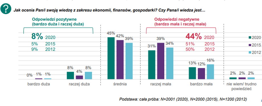 Tak Polacy oceniają swoją wiedzę ekonomiczną. Pod tym względem jest nieco lepiej niż jeszcze kilka lat temu, choć wciąż daleko do ideału.
