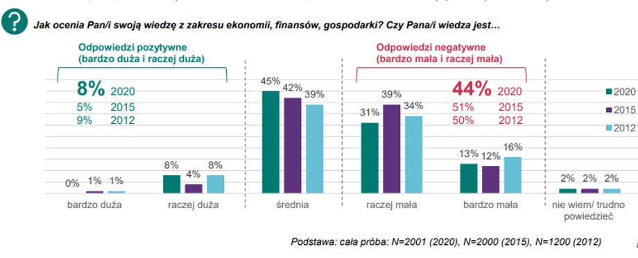 Tak Polacy oceniają swoją wiedzę ekonomiczną. Pod tym względem jest nieco lepiej niż jeszcze kilka lat temu, choć wciąż daleko do ideału.