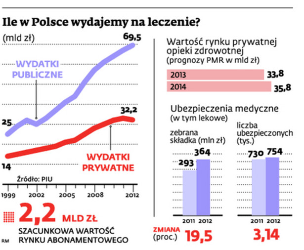 Ile w Polsce wydajemy na leczenie? (mld zł)