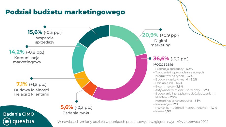 Podział budżetu marketingowego