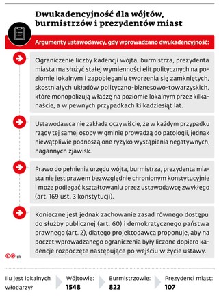 Dwukadencyjność dla wójtów, burmistrzów i prezydentów miast