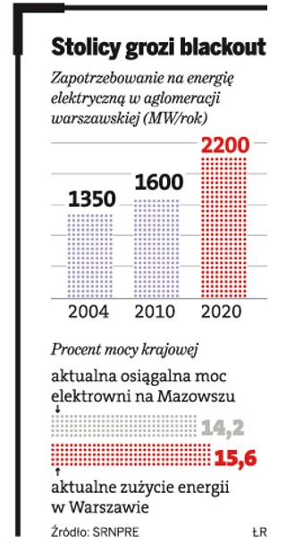 Magazyny prądu na ratunek Warszawie